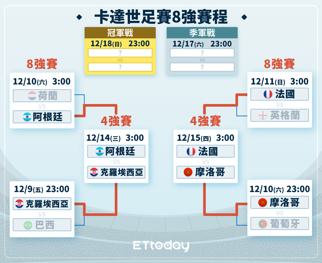 ▲▼ 2022卡達世足賽4強。（圖／ETtoday製）