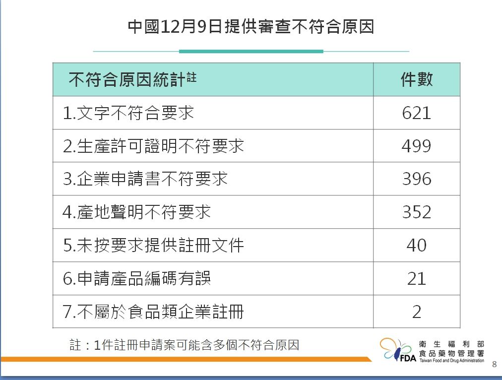 ▲▼12/11中國莫名打壓台灣產品輸入，食藥署回應。（圖／食藥署提供）