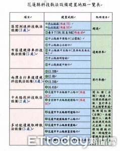 花蓮19交通科技執法地點曝！月平均取締6236件　加強取締5大違規