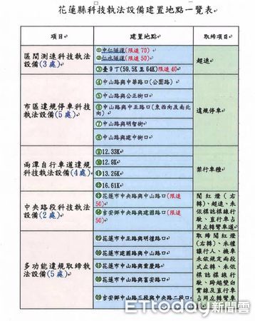 ▲花蓮縣設置19處交通科技執法，月平均取締違規6236件，交通事故每月平均降低35.2%，成效顯著。（圖／花蓮縣警察局提供）