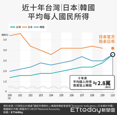 ▲近十年台日韓平均每人國民所得。（圖／ETtoday製）