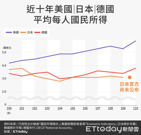 ▲近十年美日德平均每人國民所得。（圖／ETtoday製）