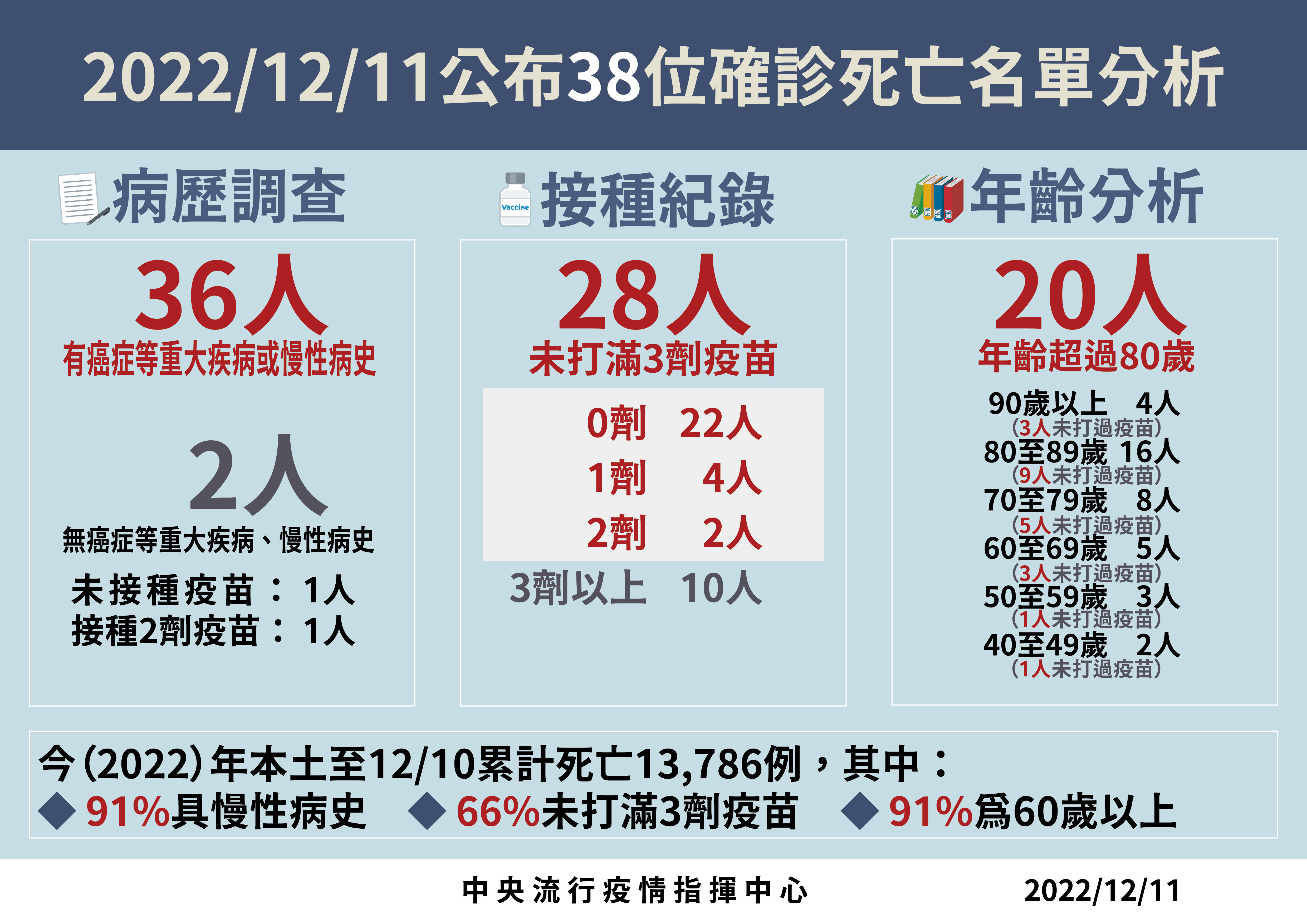 ▲▼12/11本土確診死亡病例分析。（圖／指揮中心提供）