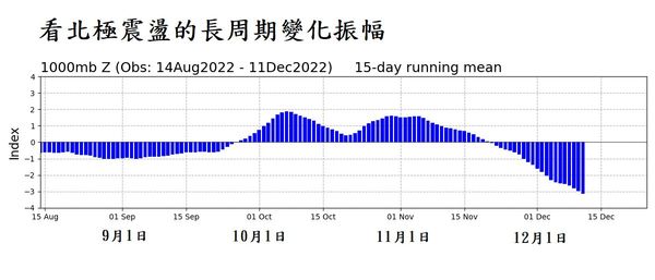 ▲▼負北極振盪可能持續到明年1月。（圖／翻攝氣象局長鄭明典臉書）