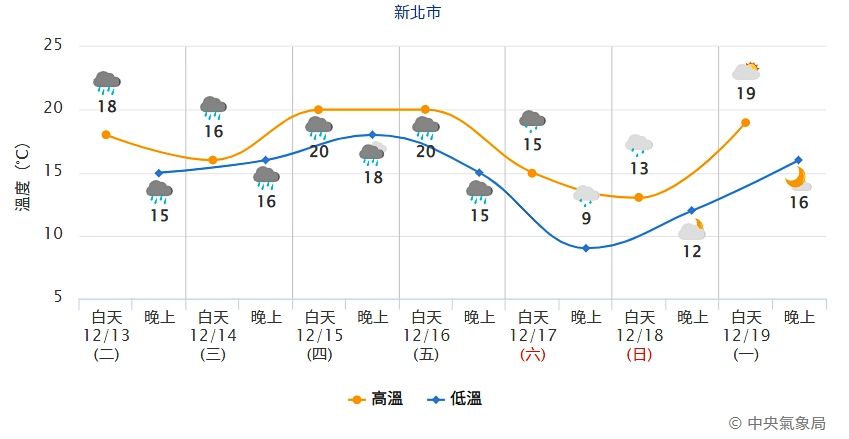 ▲▼。（圖／中央氣象局）