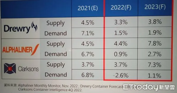 ▲全球三大海運諮詢機構對近三年貨櫃船噸供需預估。（圖／翻攝自陽明簡報）