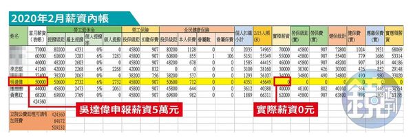 本刊取得高虹安辦公室內帳，顯示助理吳達偉薪資5萬元，最後實領0元，檢調正一併追查。（吹哨者提供）