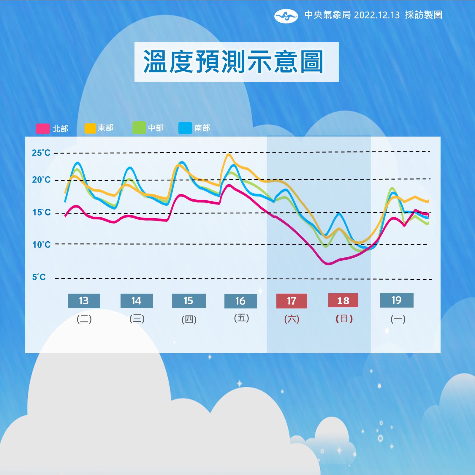 ▲▼未來溫度、降雨趨勢。（圖／氣象局）