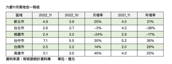 ▲▼             。（圖／信義房屋提供）