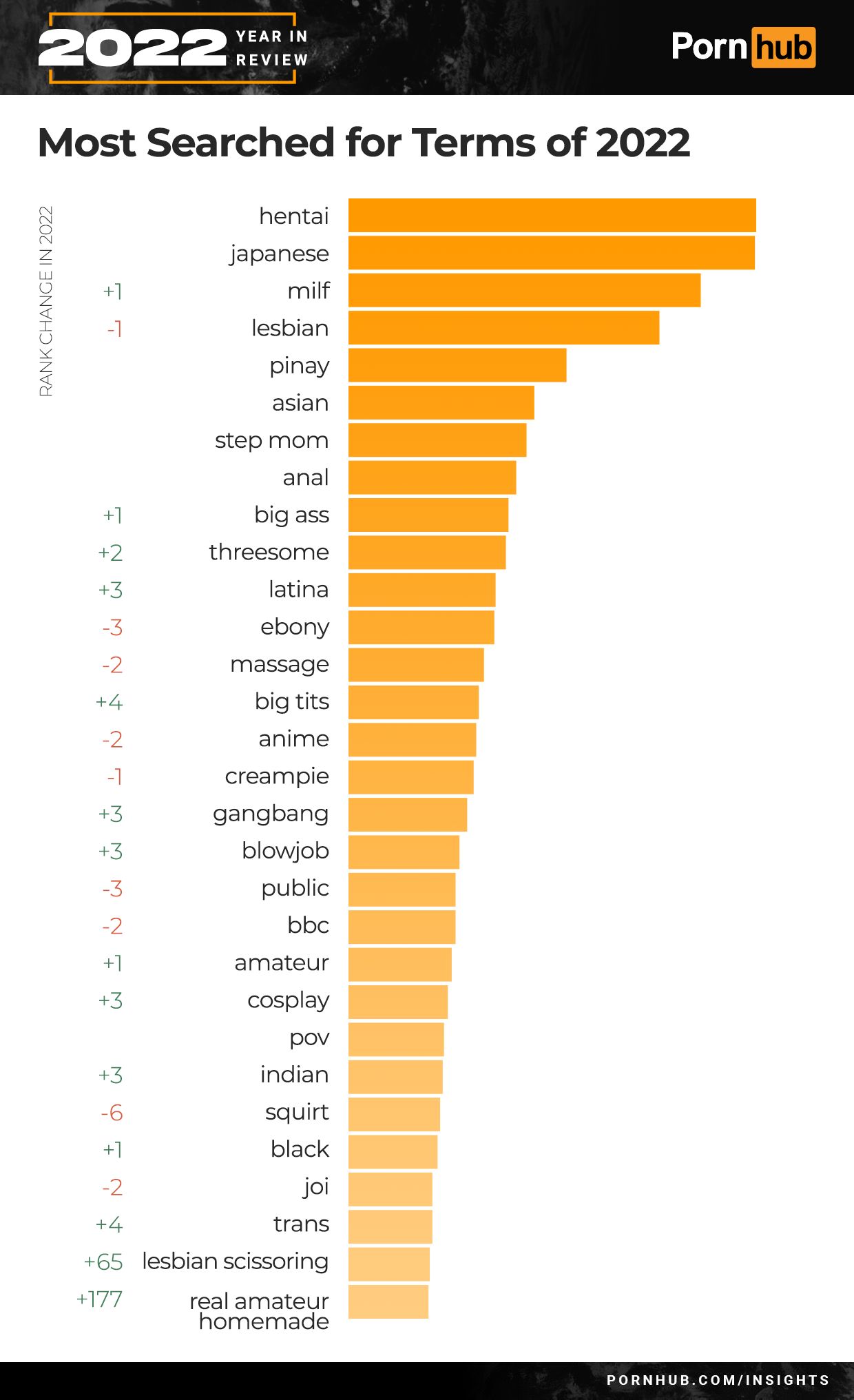 ▲▼成人網站Pornhub公布2022年回顧報告。（圖／翻攝pornhub insights）