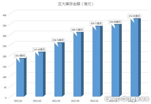 ▲▼巨大庫存金額。（圖／記者吳珍儀製表）