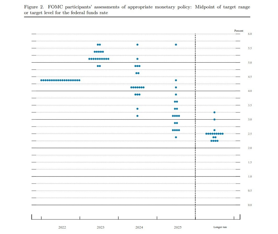 ▲聯準會利率決策點陣圖。（圖／翻攝聯準會官網）