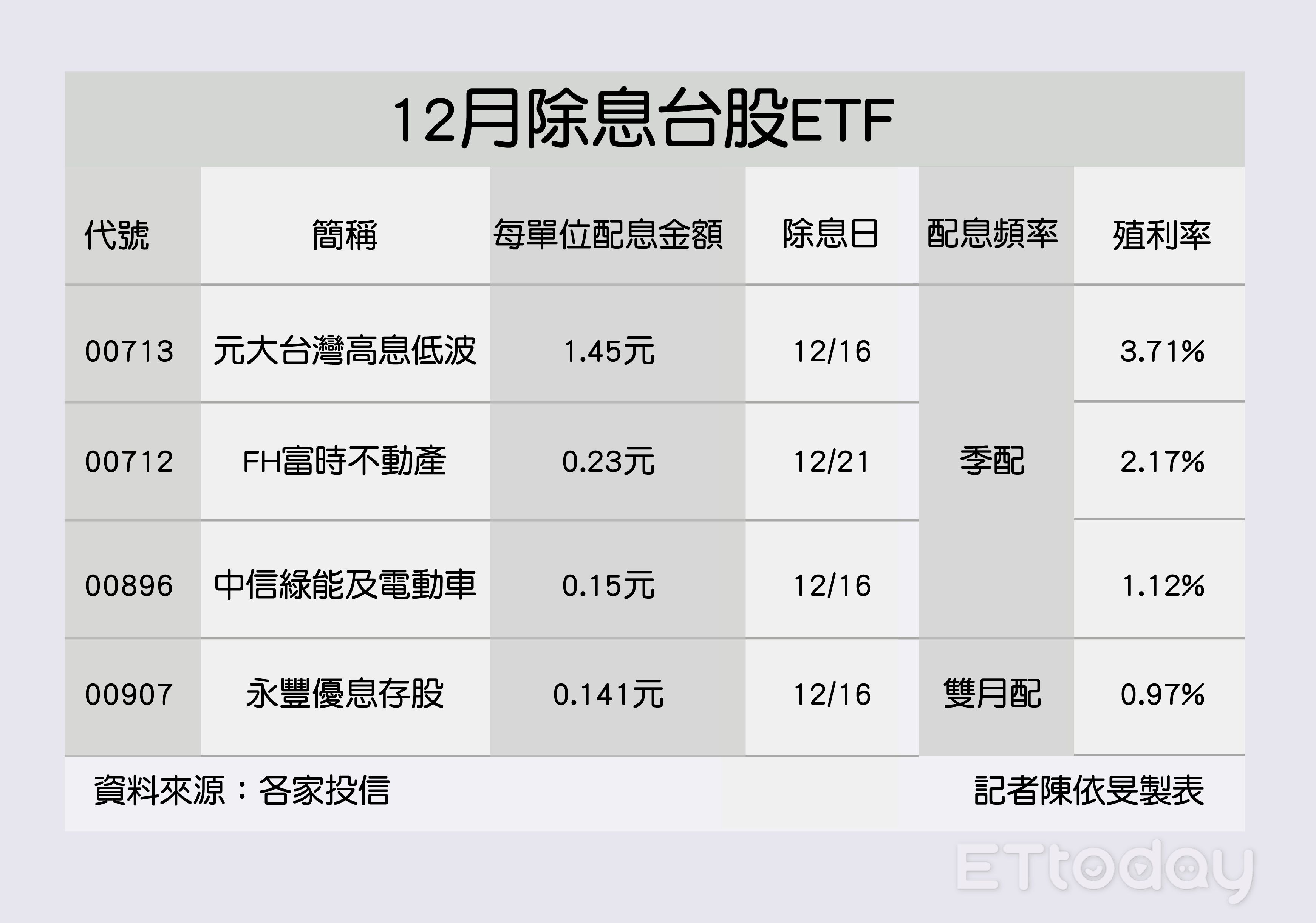 ▲12月除息台股ETF。（圖／記者陳依旻製表）