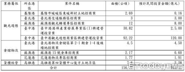 ▲港務公司112年規劃招商案件列表。（圖／港務公司提供）