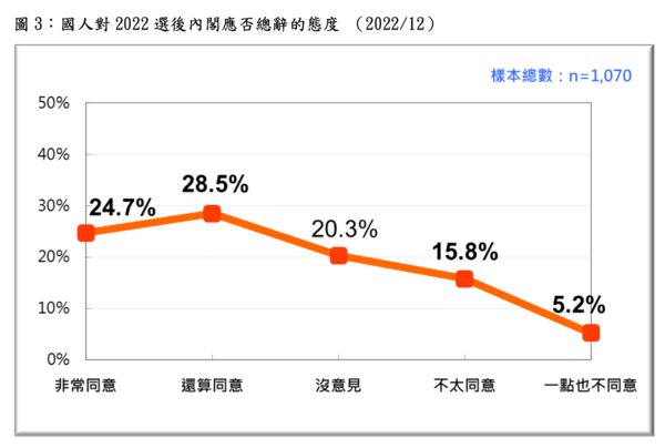 ▲▼台灣民意基金會發表ㄧ則十二月即時民調，「關於2022選後內閣應否總辭的最新民意」。（圖／台灣民意基金會提供）