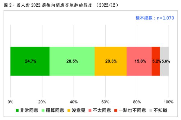 ▲▼台灣民意基金會發表ㄧ則十二月即時民調，「關於2022選後內閣應否總辭的最新民意」。（圖／台灣民意基金會提供）