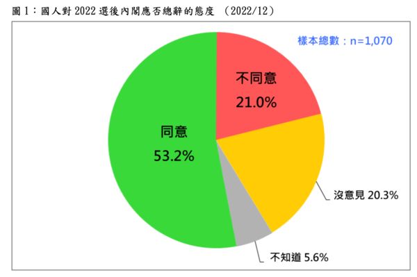 ▲▼台灣民意基金會發表ㄧ則十二月即時民調，「關於2022選後內閣應否總辭的最新民意」。（圖／台灣民意基金會提供）