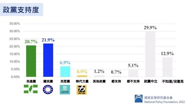 藍智庫民調／九合一落幕！國民黨政黨支持度第一　21.9％領先民進黨　 |