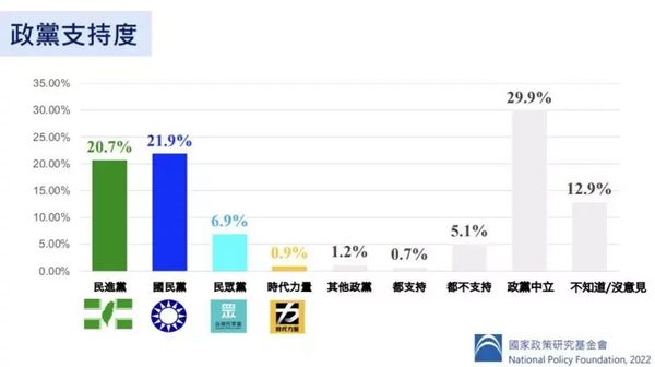 ▲▼國民黨智庫今天公布最新民調，國民黨的政黨支持度首度超越民進黨。（圖／國民黨智庫提供）