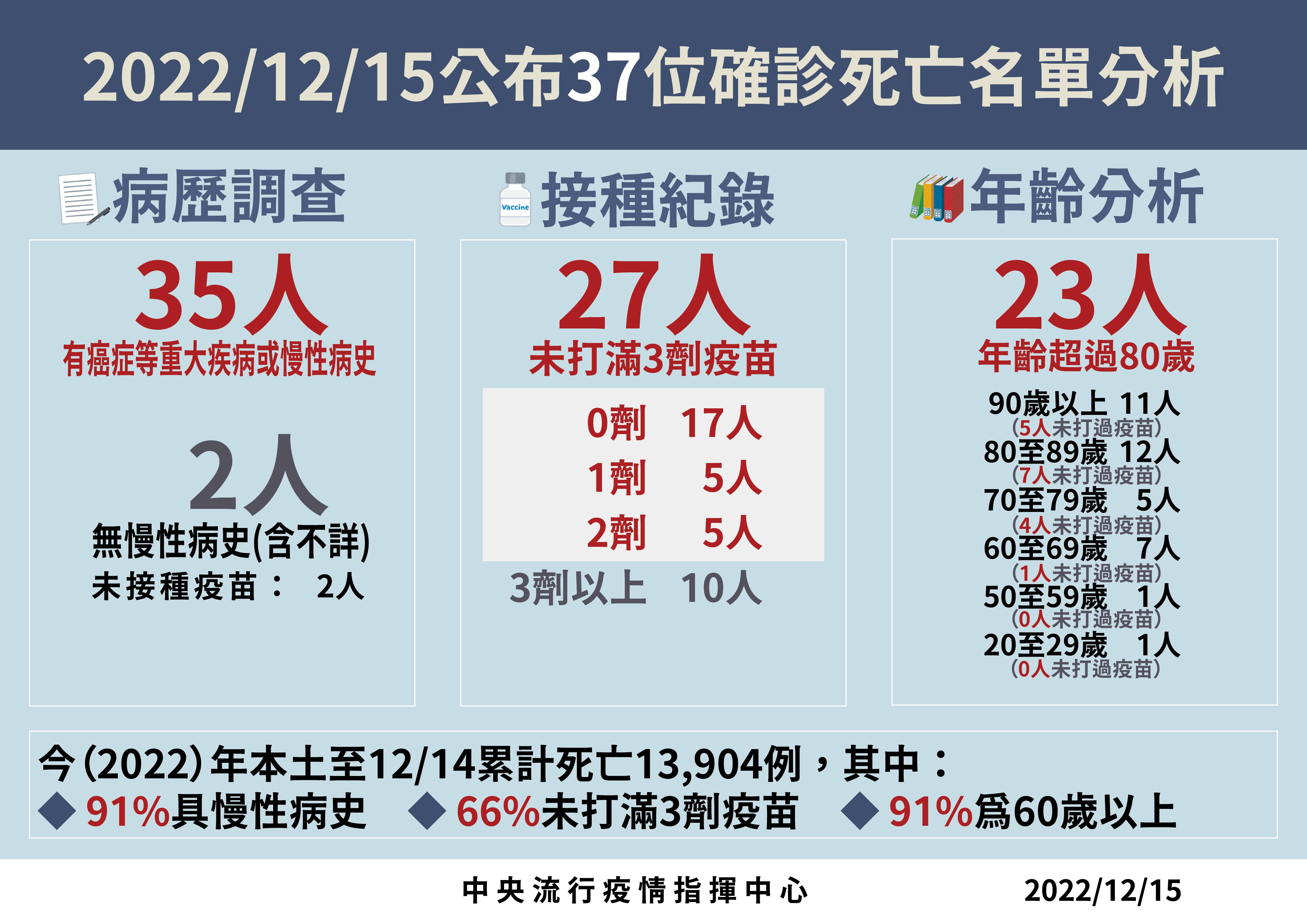 ▲▼指揮中心12/15公布本土病例分析及新增死亡個案。（圖／指揮中心提供）