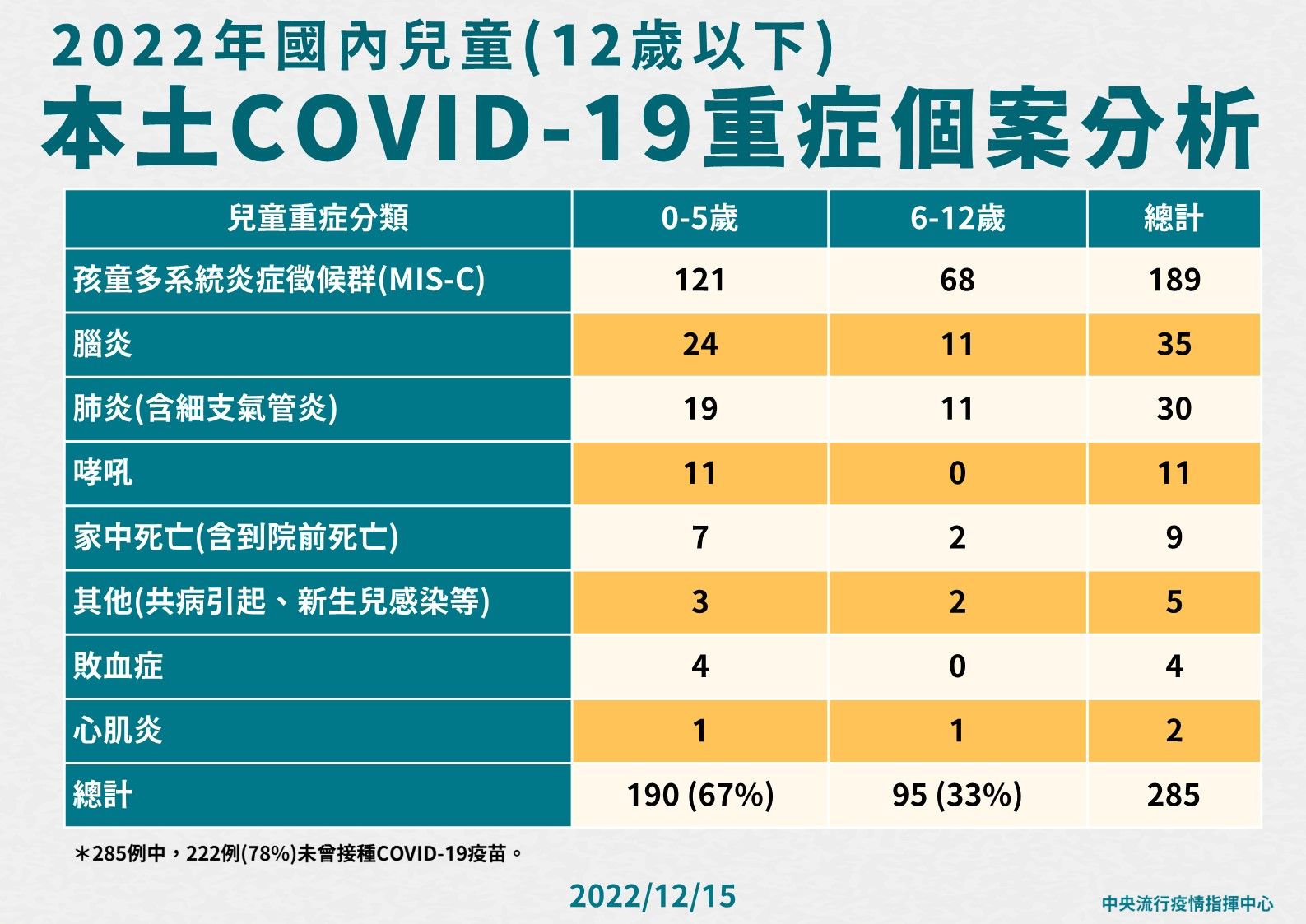 ▲▼指揮中心12/15公布今年國內兒童(12歲以下)本土重症個案分析。（圖／指揮中心提供）