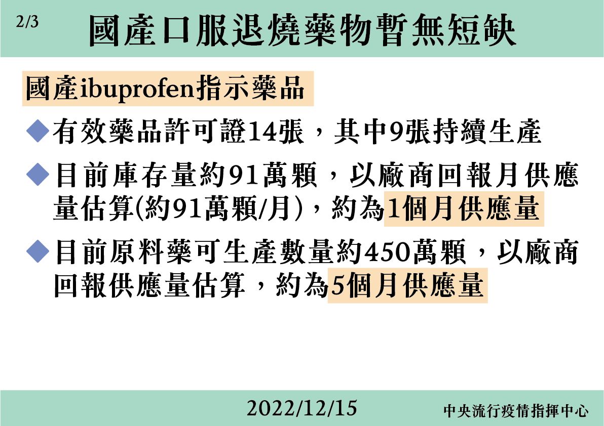 ▲▼指揮中心12/15說明國產口服退燒藥物供應狀況。（圖／指揮中心提供） 