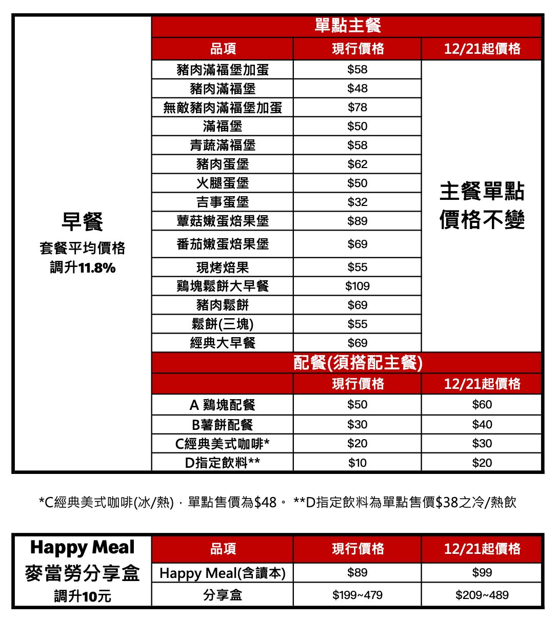 ▲▼麥當勞2022最新價格表（圖／業者提供）