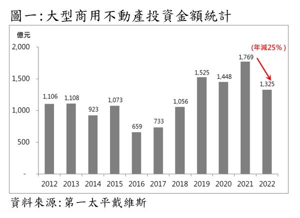 ▲▼大型商用不動產投資金額統計。（表／第一太平戴維斯提供）