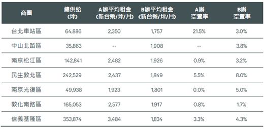 ▲▼北市主要辦公商圈概況。（表／世邦魏理仕提供）