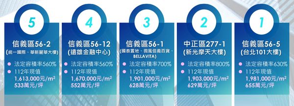 ▲▼明年度台北市商業區「地王」前五名。（表／台北地政局提供）