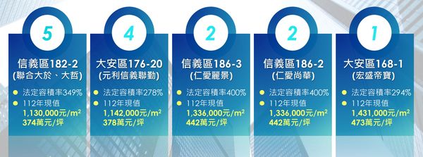 ▲▼明年度台北市住宅區「地王」前五名。（表／台北地政局提供）