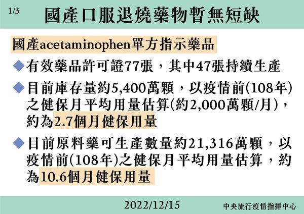 ▲▼指揮中心12/15說明國產口服退燒藥物供應狀況。（圖／指揮中心提供） 