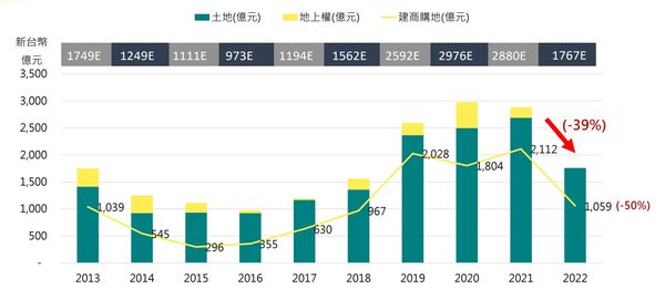 ▲▼歷年土地交易規模統計。（表／第一太平戴維斯提供）