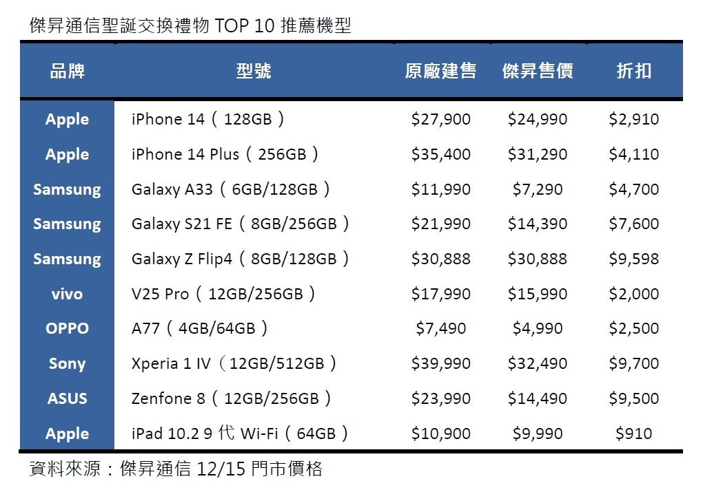 ▲聖誕禮物推薦機型。（圖／傑昇通信提供）