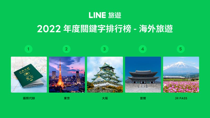 ▲2022年海外旅遊關鍵字。（圖／LINE旅遊提供）