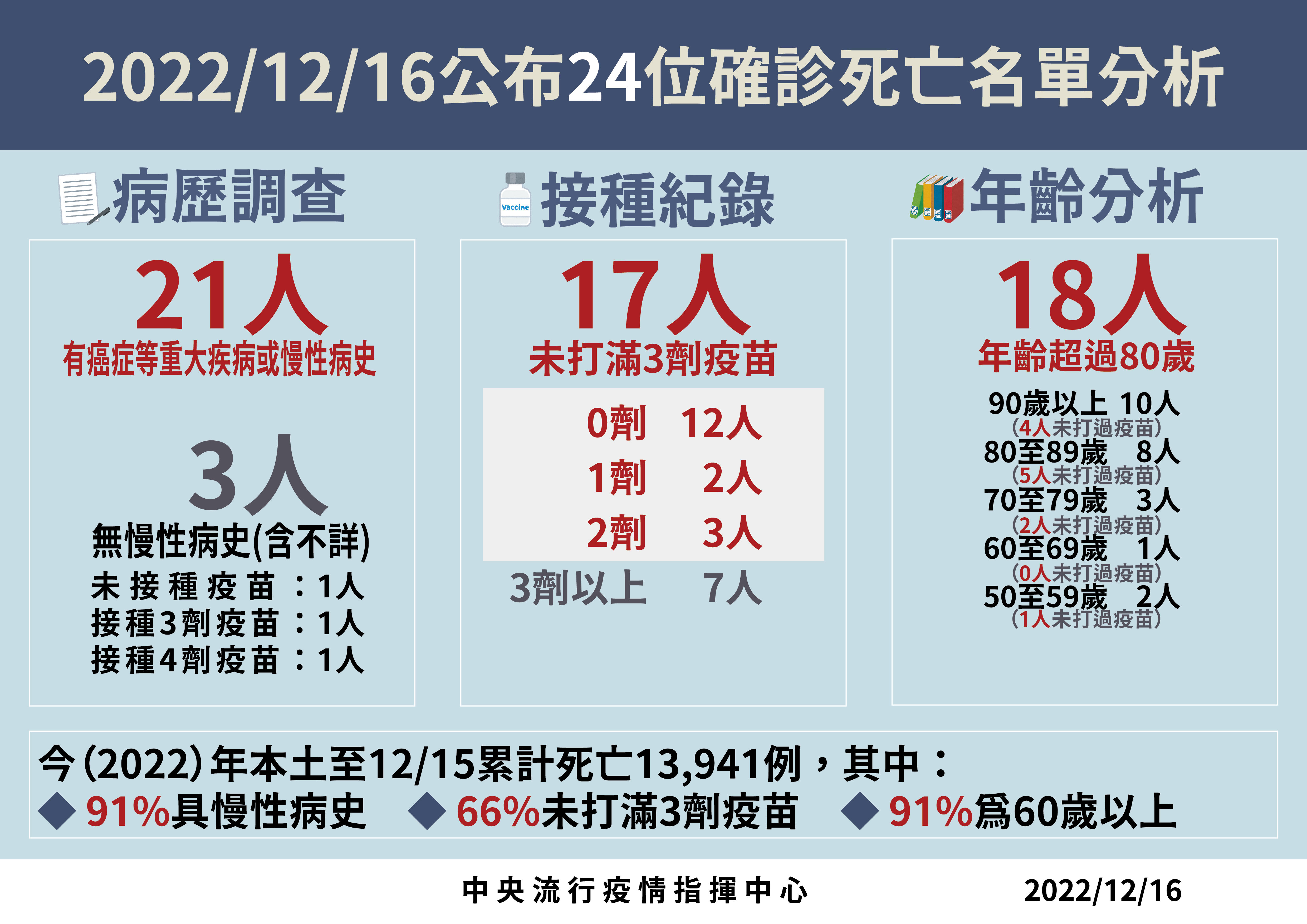 ▲▼指揮中心12/16公布本土病例分析及新增死亡個案。（圖／指揮中心提供）