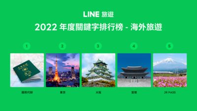 解封要去哪裡玩？LINE旅遊公布2022年用戶熱門排行榜