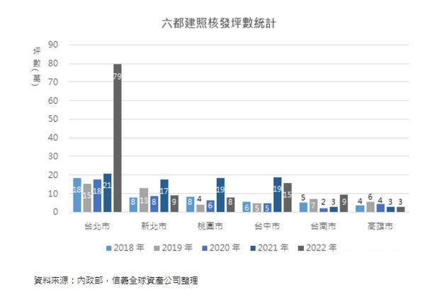 ▲▼六都建照核發統計。（圖／信義全球資產提供）