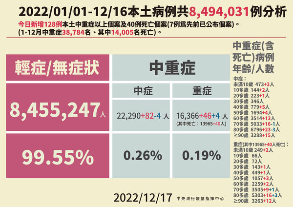 ▲▼12/17本土病例分析。（圖／指揮中心提供）