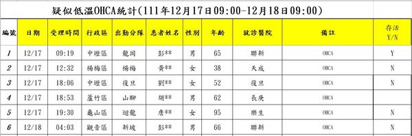 ▲▼霸王級寒流襲捲全台，桃園也發生6人送醫搶救，其中有4人不治。（圖／記者沈繼昌翻攝）