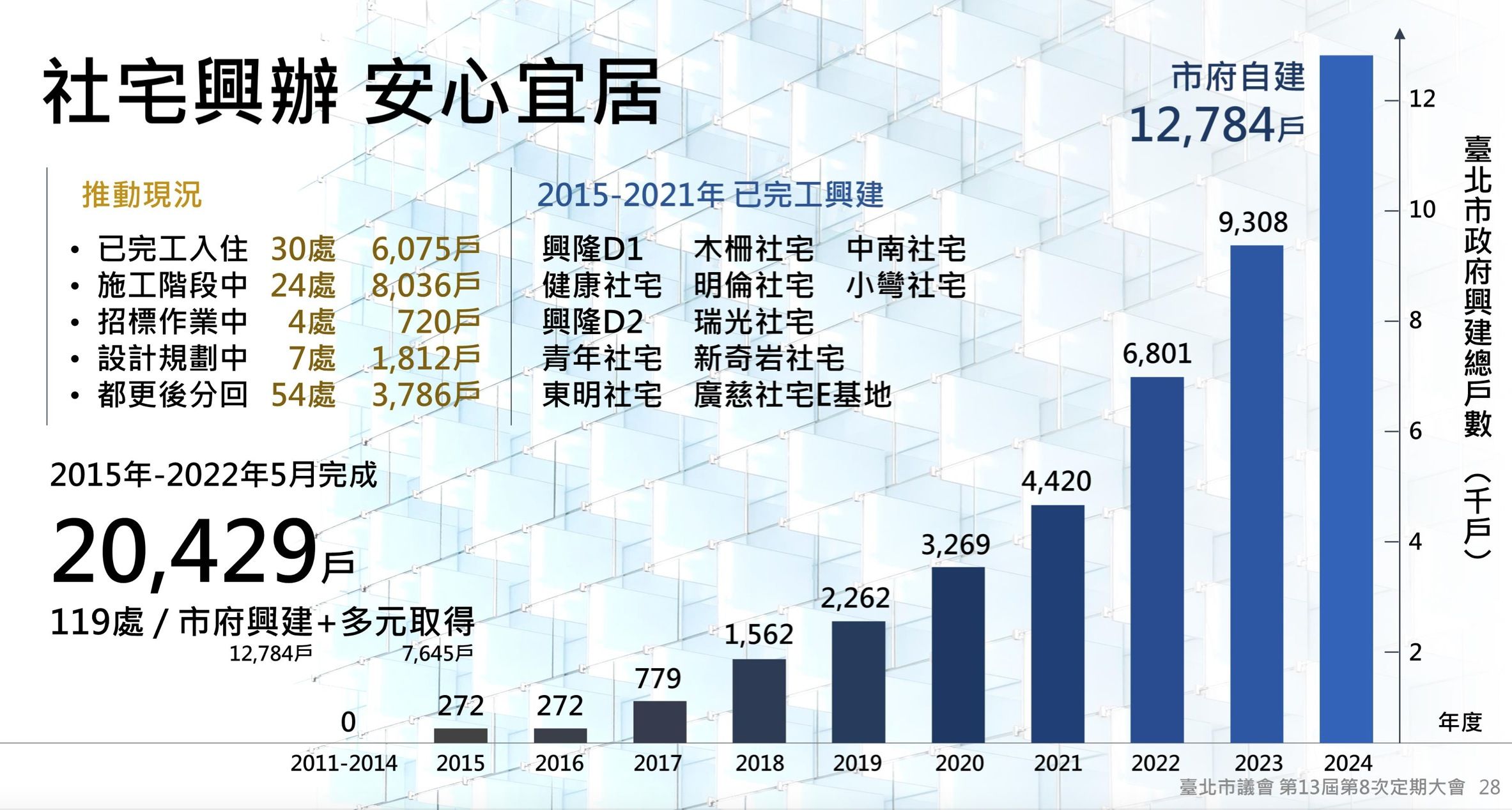 ▲▼柯文哲任內社宅推動計畫。（圖／台北市政府提供）