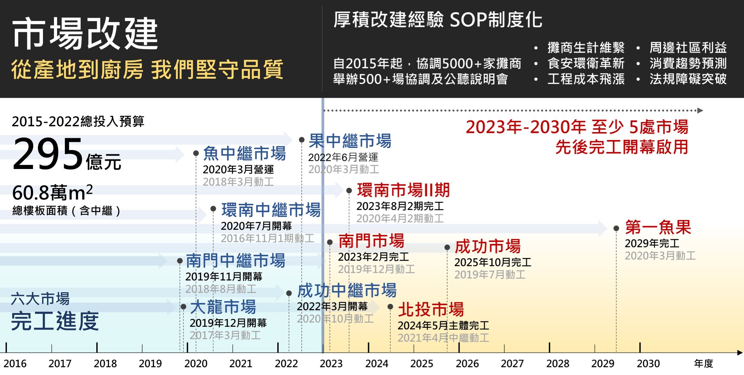 ▲▼市場改建。（圖／台北市政府提供）