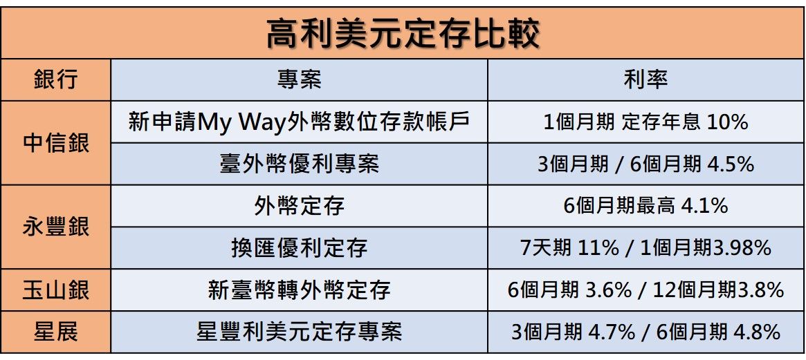 ▲▼高利美元定存。（圖／記者吳珍儀製表）