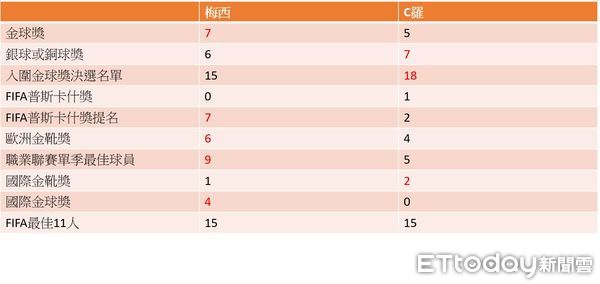 ▲▼梅西與C羅生涯數據、成就比較。（圖／記者游郁香製表）