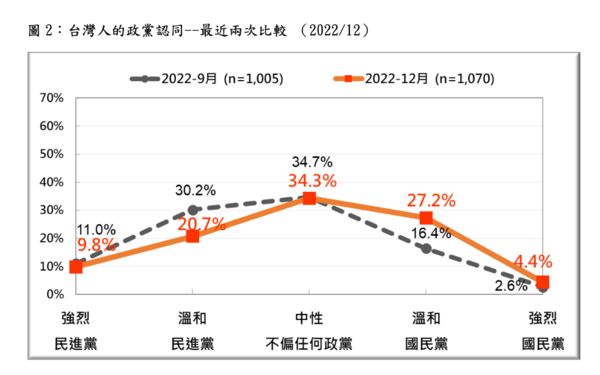 ▲▼台灣民意基金會公布政黨認同民調。（圖／台灣民意基金會提供）