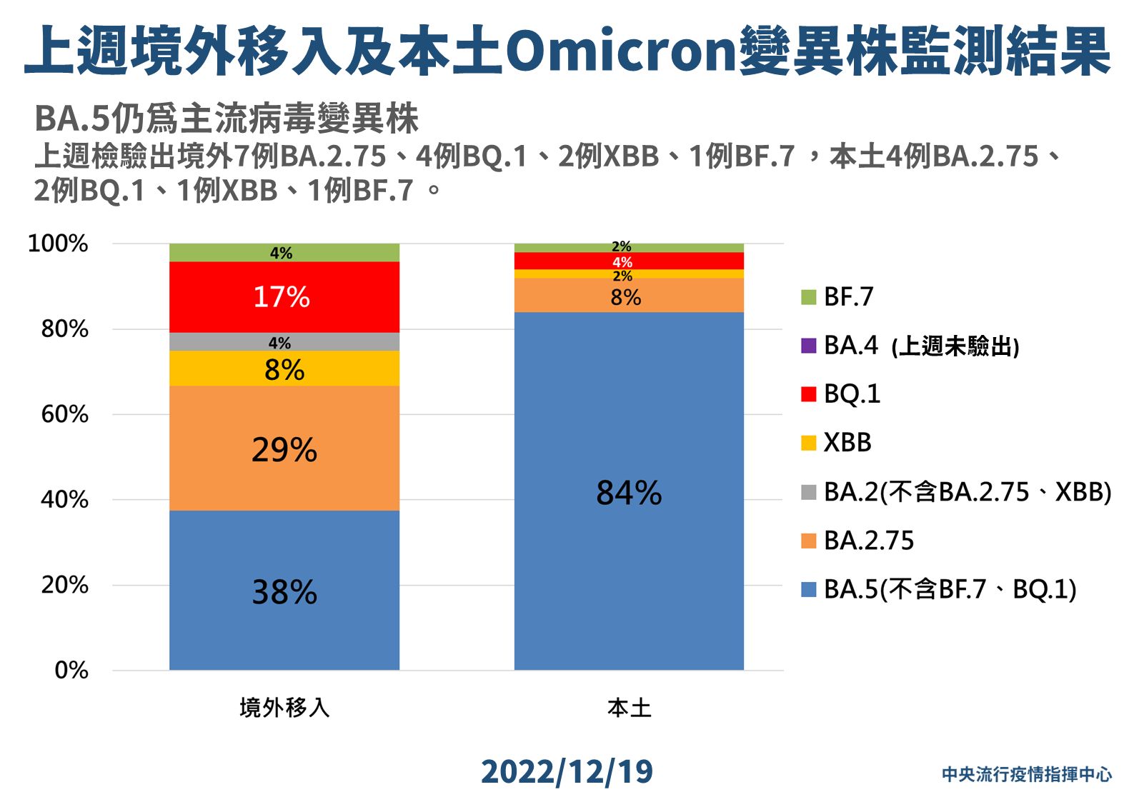 ▲▼12/19上周境外移入及本土Omicron變異株監測結果。（圖／指揮中心提供）