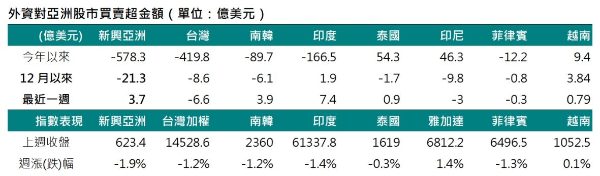 ▲外資對亞洲股市買賣超金額（單位：億美元）。（圖／資料來源：彭博）