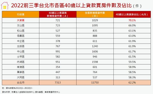 ▲▼2022前三季台北市各區40歲以上貸款買房件數及佔比。（表／東森房屋提供）