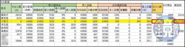 根據高虹安辦公室2020年的內帳紀錄，王郁文9月薪資扣除勞健保費後入帳4萬3千多元，但最後居然整筆回繳至公積金內。（吹哨者提供）