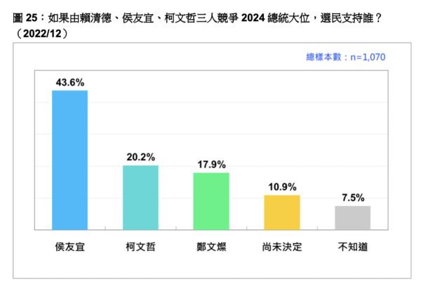 ▲▼台灣民意基金會今天公布最新民調。（圖／台灣民意基金會）